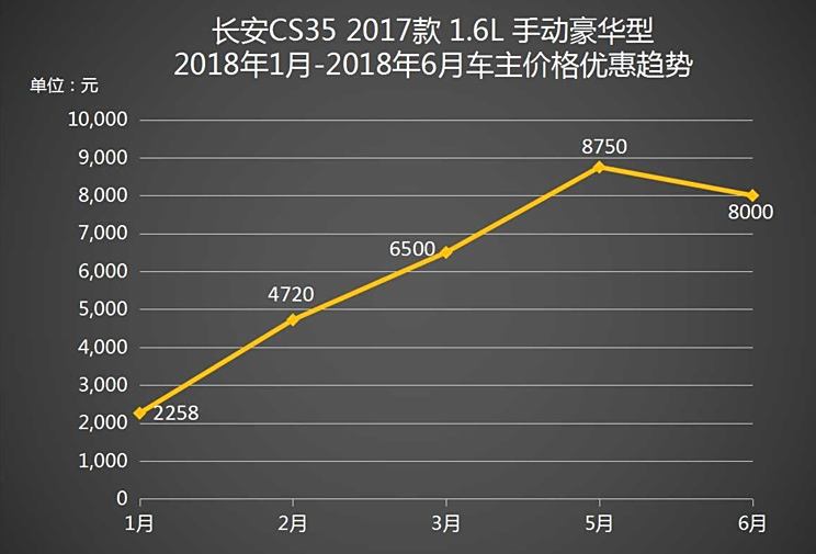 长安cs35最新报价